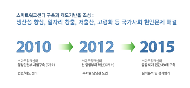 2015년까지 스마트워크센터 구축과 제도기반을 조성 : 생산성 향상, 일자리 창출, 저출산, 고령화 등 국가 사회 현안문제 해결