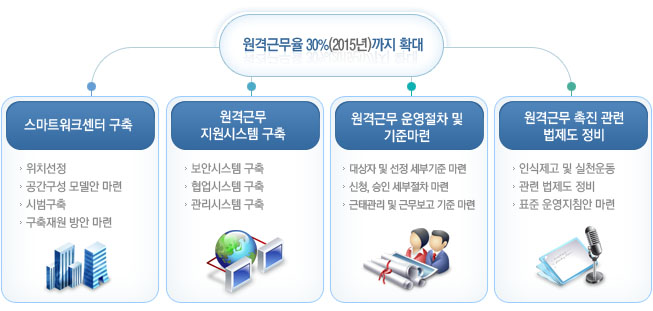 2015년까지 원격근무율30%까지 확대 : 스마트오피스구축,원격지원시스템구축, 원격근무 운영절차 및 기준마련, 원격근무 촉진관련 법제도 정비