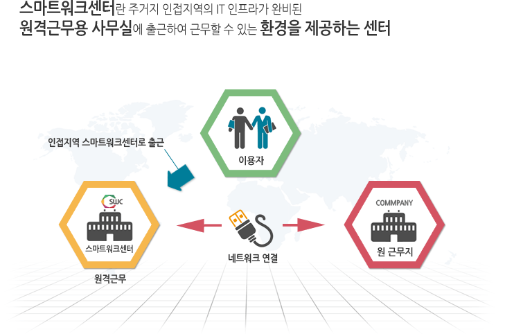 스마트워크센터란 주거지 인접지역의 IT인프라가 완비된 원격근무용 사무실에 출근하여 근무 할 수잇는 환경을 제공하는 센터